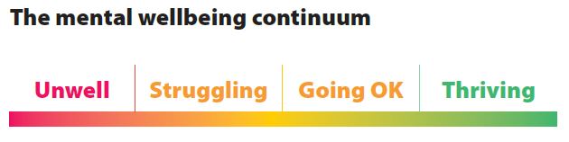 Mental Wellbeing Continuum